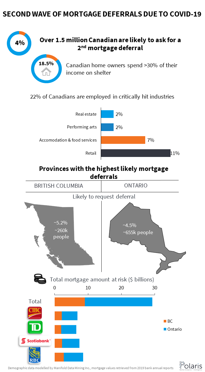 Second wave of mortgage deferrals due to COVID-19 will affect Ontario and BC the most, and in particular, RBC and Scotiabank