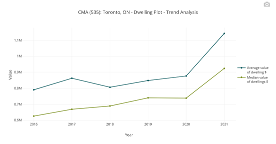Trend Analysis Line Graph Average and Median Dwelling Value
